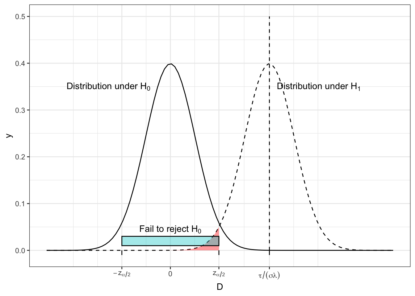 The distribution of D under both $H_0$ and $H_1$ for some arbitrary values of effect size, population variance, $n$ and $m$, with the region in which we fail to reject $H_0$ shown by the turquoise bar and the red shading.