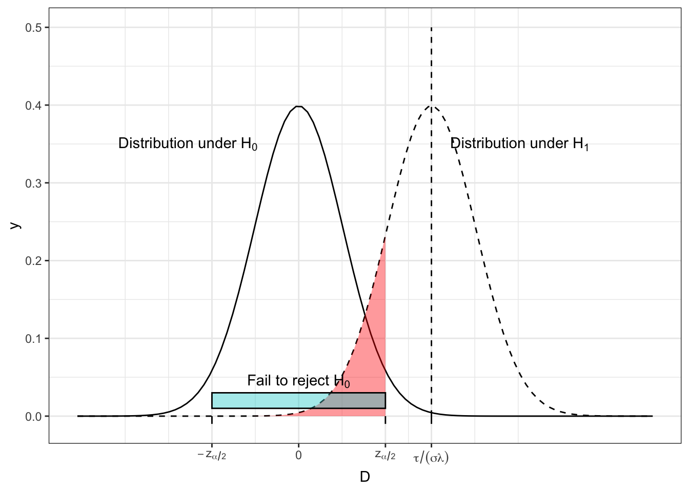 The distribution of $D$ under both $H_0$ and $H_1$ for some arbitrary values of effect size, population variance, $n$ and $m$, with the region in which we fail to reject $H_0$ shown by the turquoise bar and the red shading.