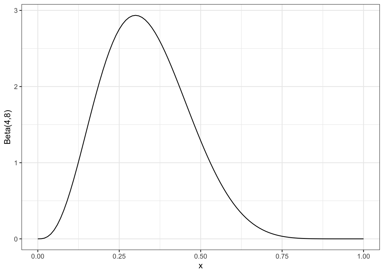 The posterior distribution after all 10 observations