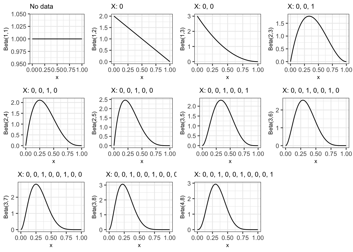 Posterior distribution after each observation in sequence, starting with a uniform prior for pi