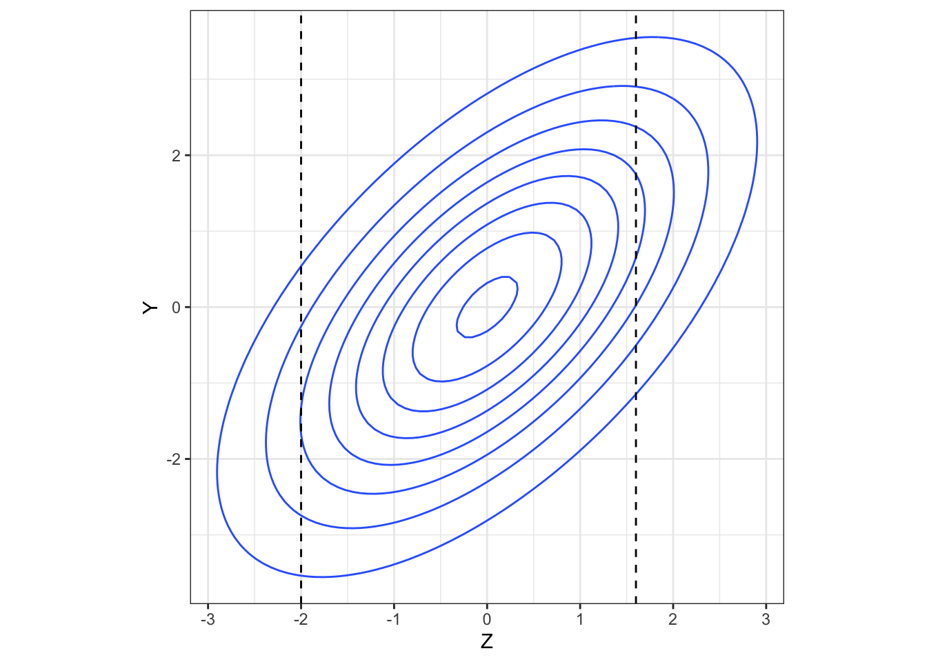 A bivariate normal density.