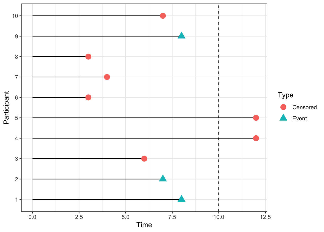 An example of some censored data. The dashed line at time 10 indicates the end of the trial period.