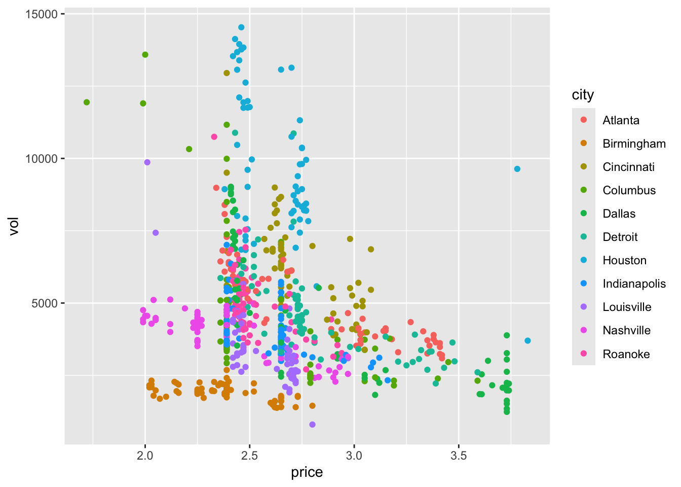 Price per unit and volume of sales of cheese for 706 Kroger stores.