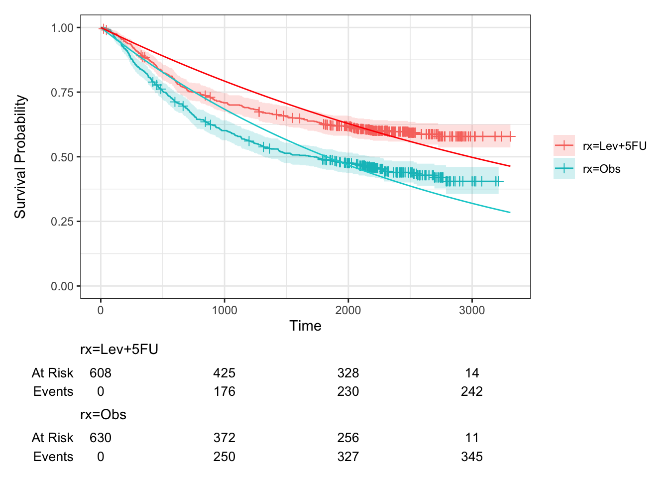 Survival curves for groups C and T in colon study, fitted assuming an exponential distribution. Kaplan-Meier estimates also shown.