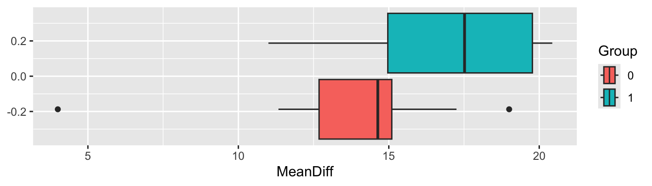 Boxplots of the mean differences for each trial arm