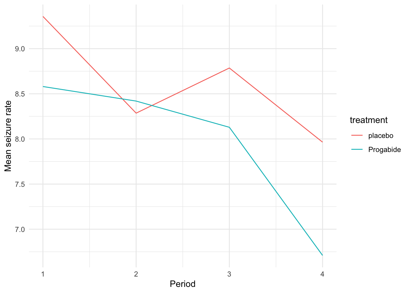 Mean seizure rate for each treatment group over time.