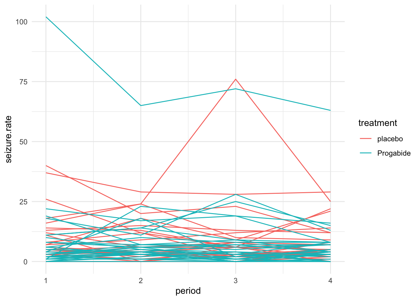 A spaghetti plot of the epilepsy data.