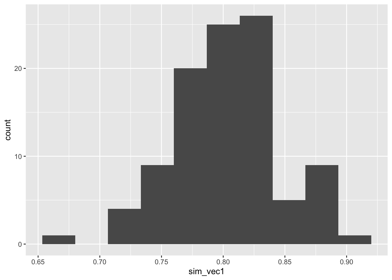 Histogram of estimated powers from 100 lots of 100 simulations with N=113.
