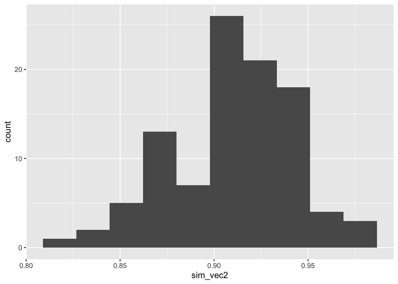 Histogram of estimated powers from 100 lots of 100 simulations with N=155.
