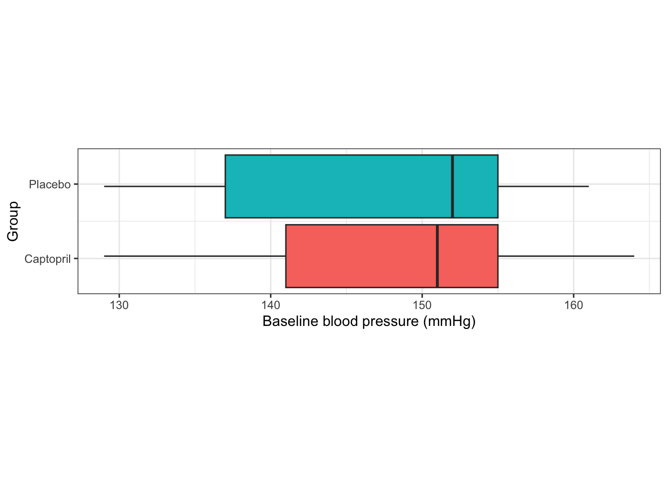 Baseline measurements from the Captopril trial.