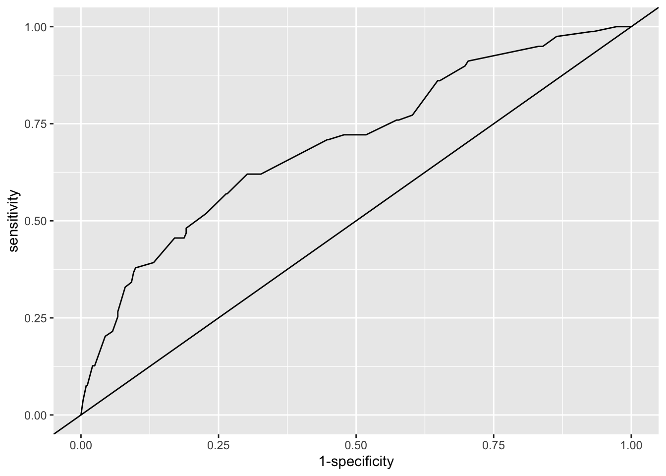 ROC curve for our logistic regression model of the indo RCT data (solid line). The line y=x shows the ROC curve we'd expect with random guessing.