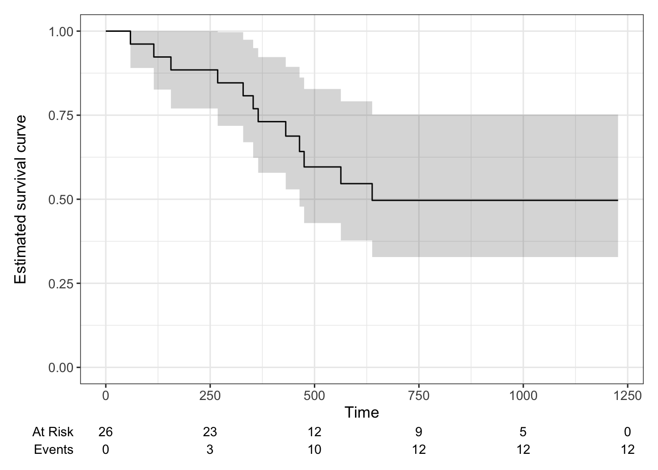 Kaplan-Meier estimate of survival curve for ovarian cancer data with a 95% confidence level.