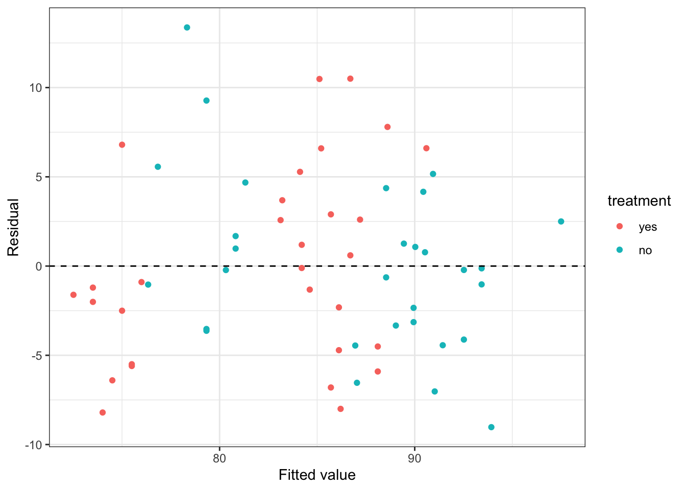Residuals from the stress data model with only linear terms.