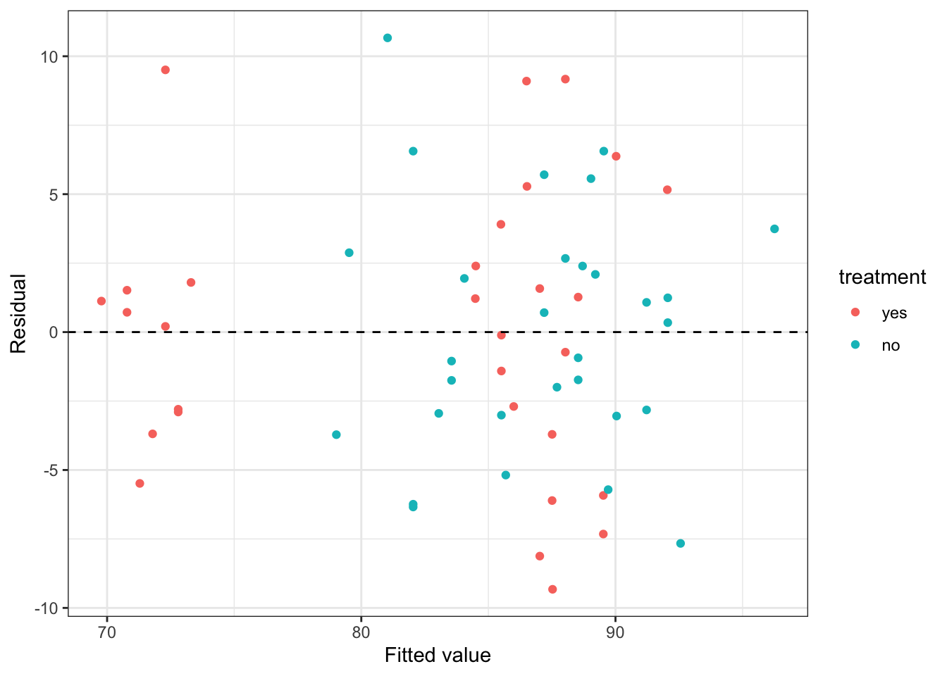 Residuals from the stress data model with the interaction between intervention and exercise included.