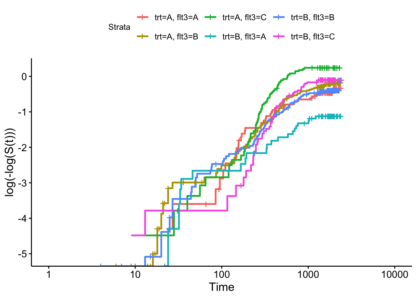 Log-log plot for myeloid data by treatment group.
