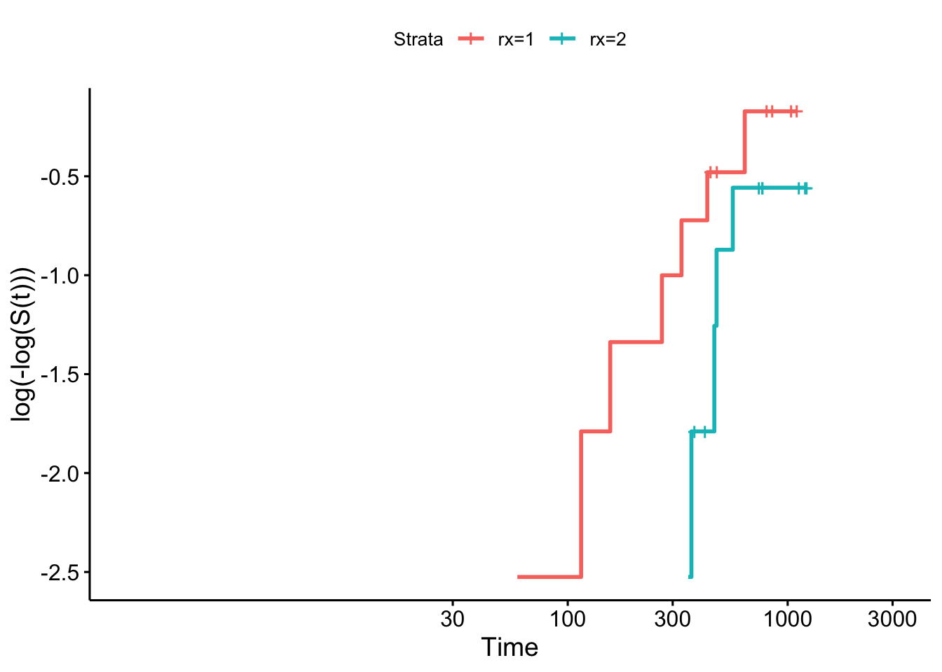 Log-log plot for ovarian data by treatment group.