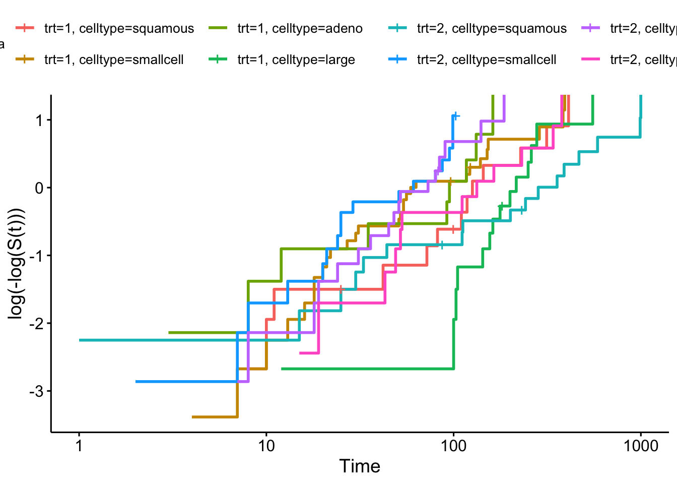 Log-log plot for veteran data split by treatment group and cell type