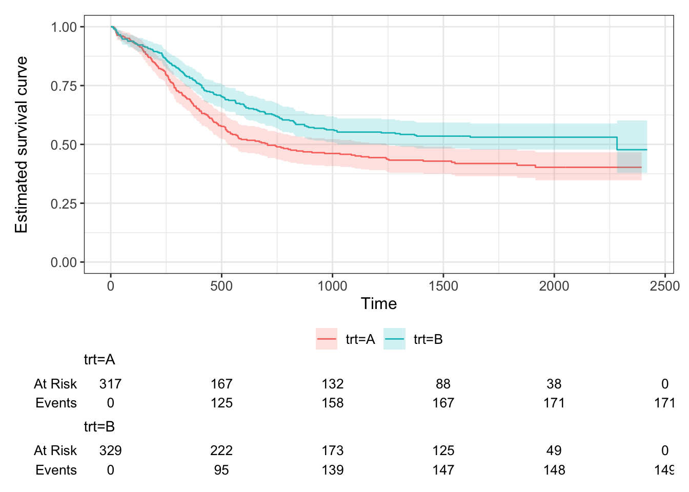 Kaplan Meier curves for the Myeloid data, split by treatment. 