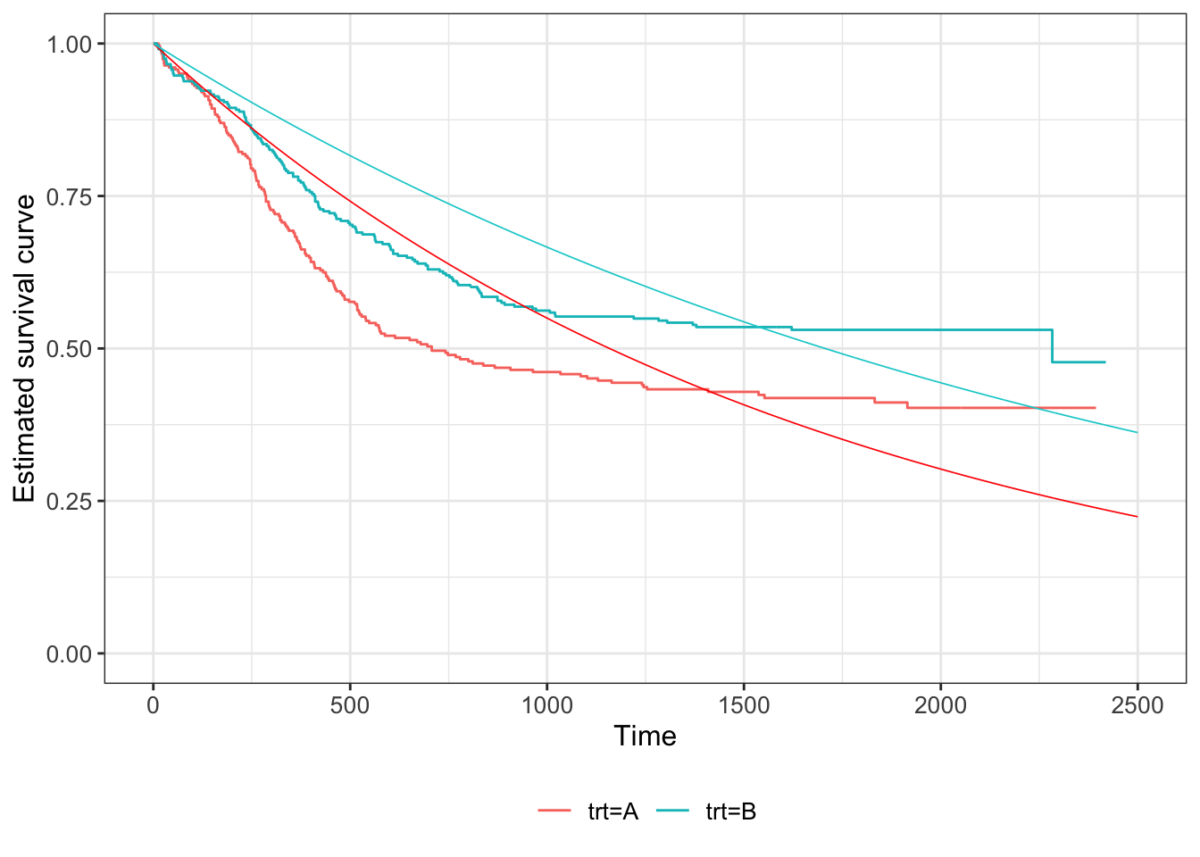 Kaplan Meier estimates of survival curves for the Myeloid data (solid lines), with the fitted exponential S(t) shown in dashed lines (red = group C, blue = group T).