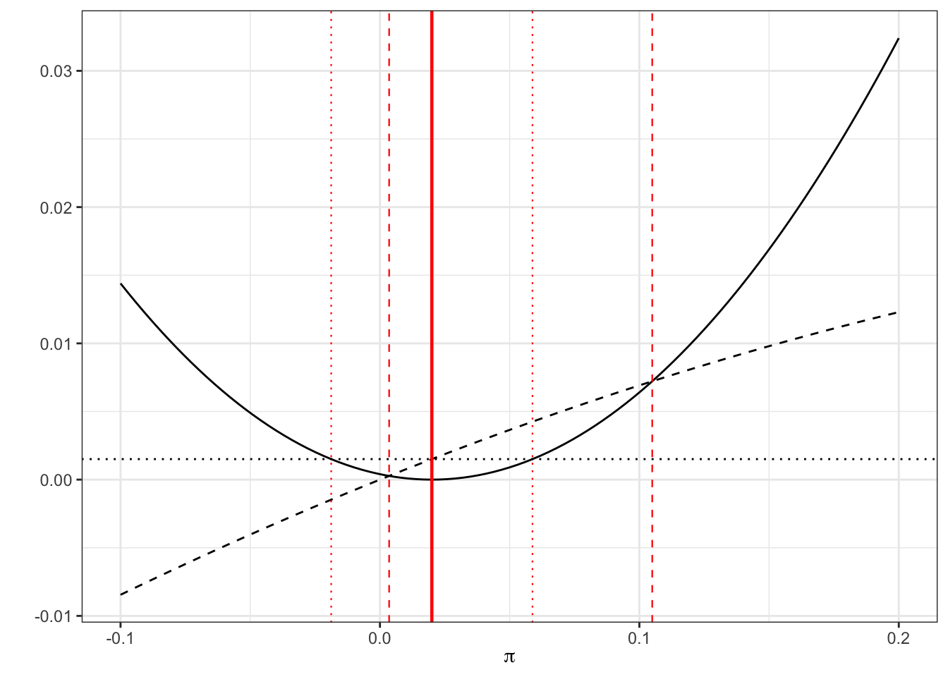 LHS of Equation 6.1 (solid black) with RHS of (black dashed) and RHS with estimate $p$ subbed in (black dotted). The limits of the confidence intervals are where the curves cross, shown by red lines: dashed for Wilson, dotted for standard.