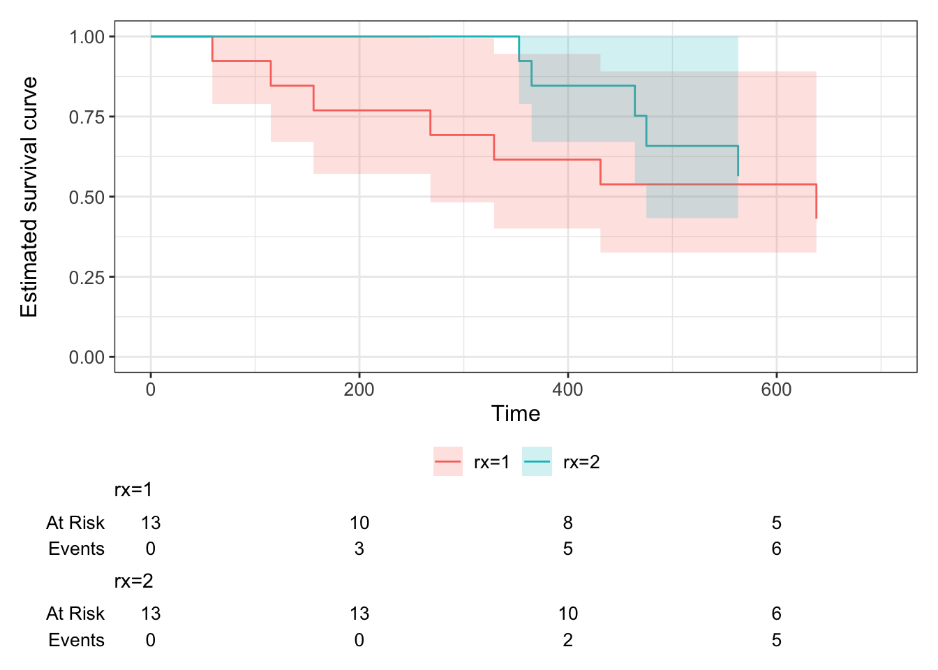 Kaplan-Meier curves for the ovarian cancer data, split by treatment group.