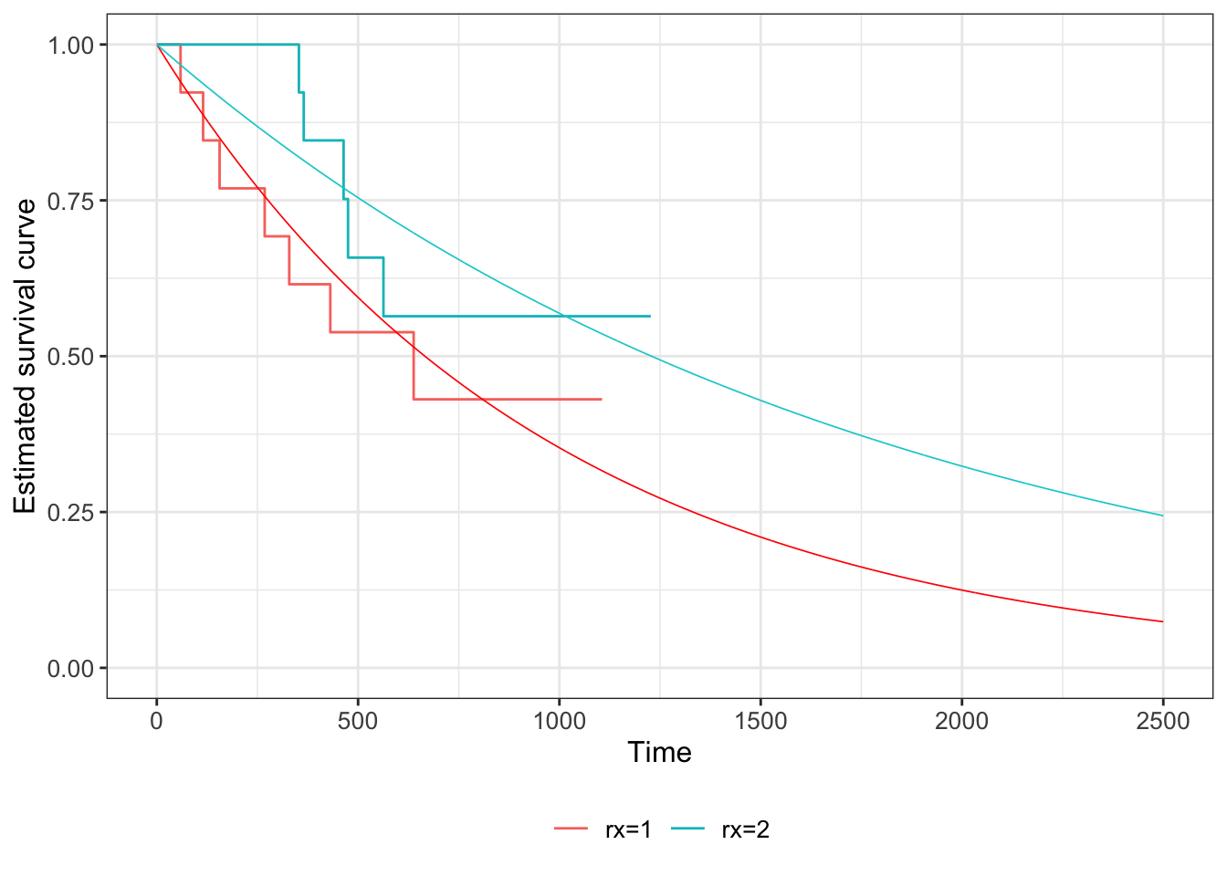 Kaplan Meier estimates of survival curves for the ovarian data (solid lines), with the fitted exponential S(t) shown in dashed lines (red = group C, blue = group T).