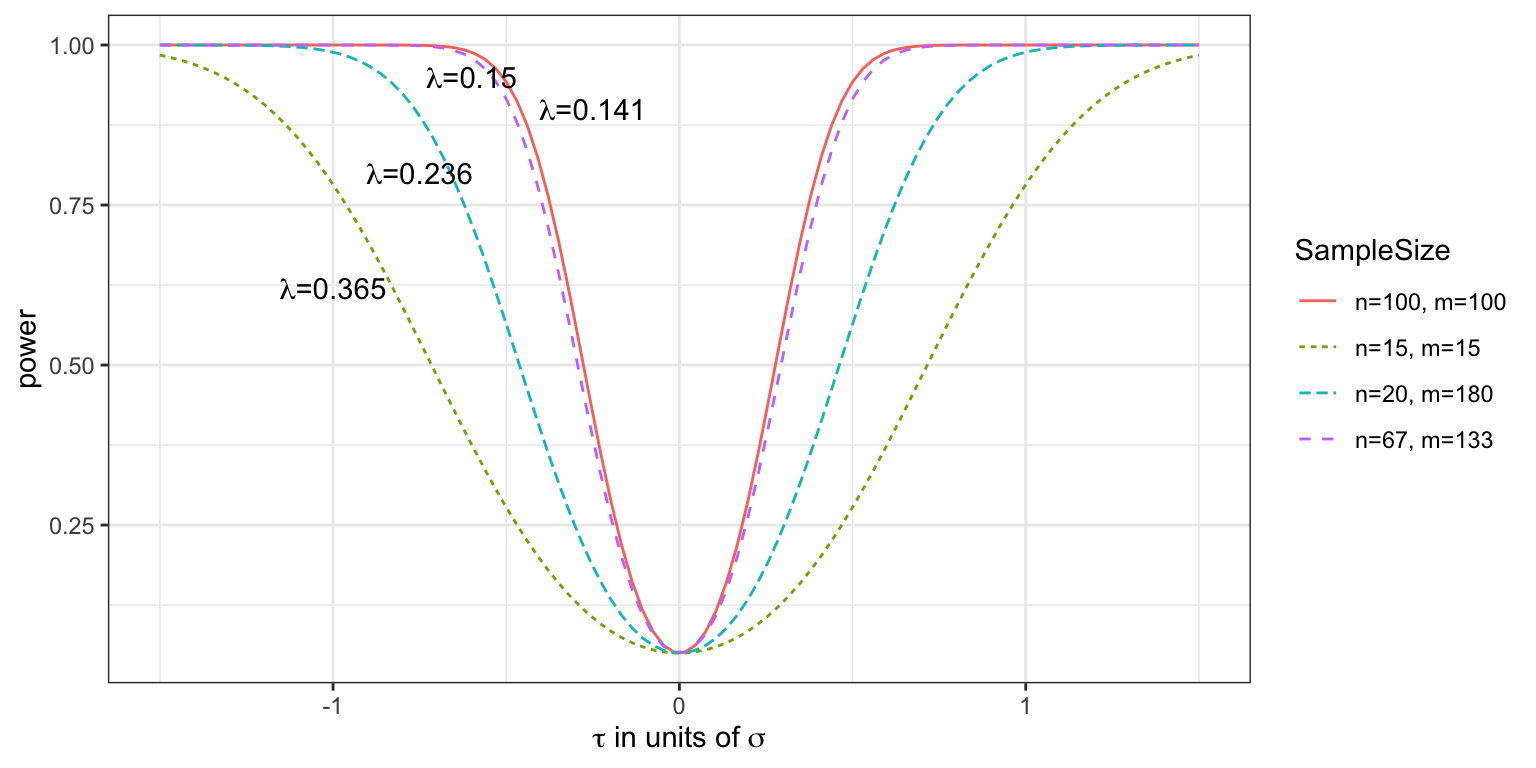 Power curves for various values of $n$ and $m$, with effect size in units of standard deviation, given a type I error rate of 0.05.