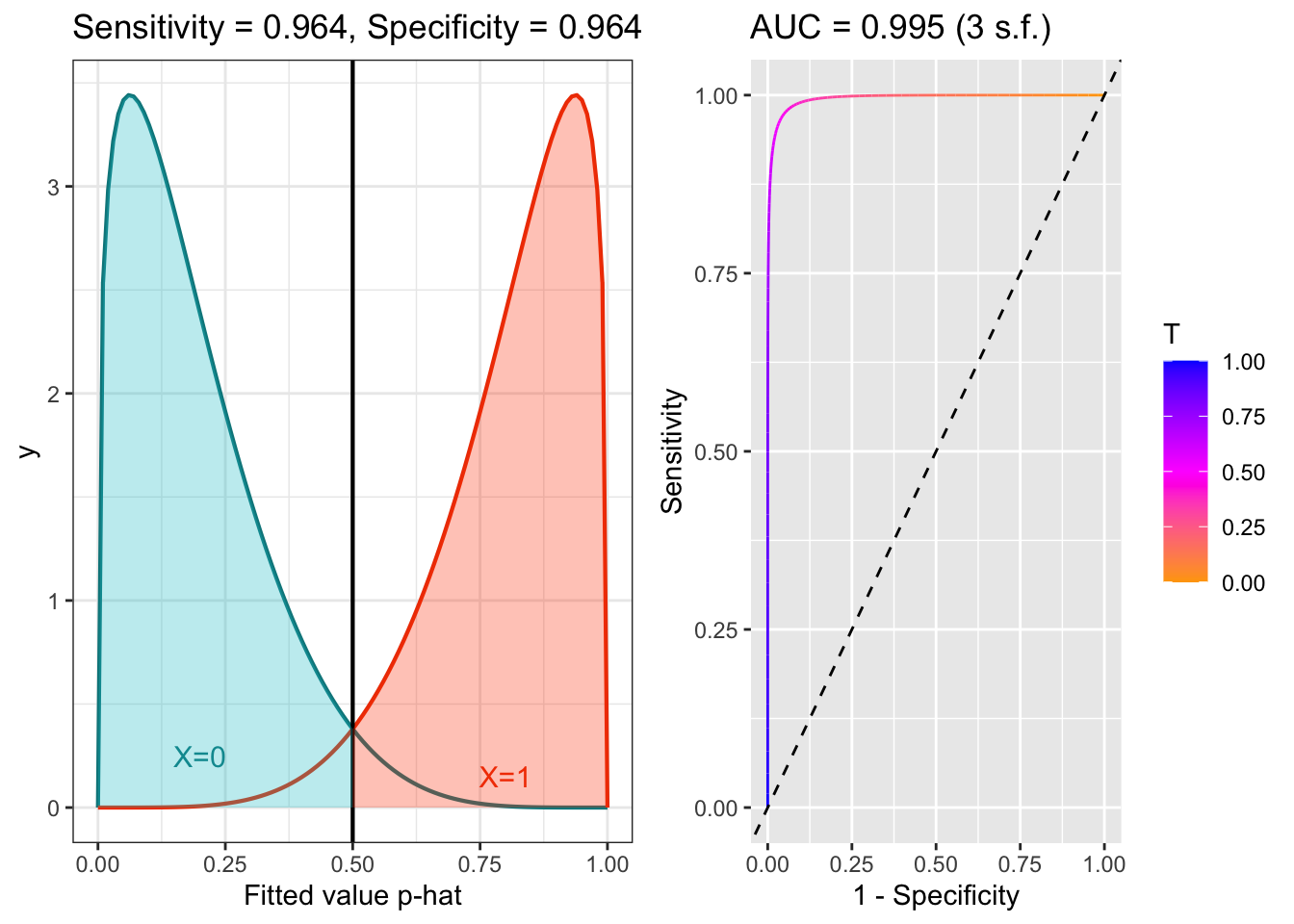 ROC example with good separation.
