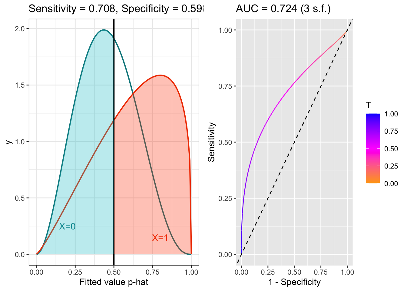 ROC example with poor separation.