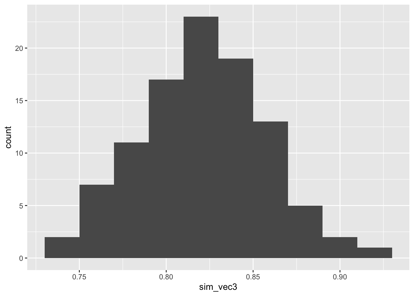 Power estimates for 100 sets of 100 simulations with larger outcome SD in group T.