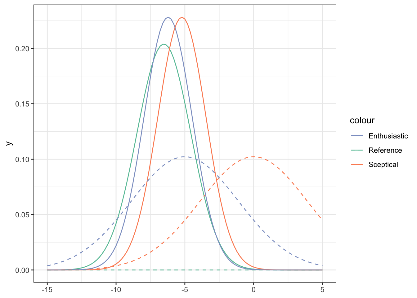 Priors (dashed lines) and posteriors (solid lines) for the Captopril data, for three different prior distributions (shown by legend).