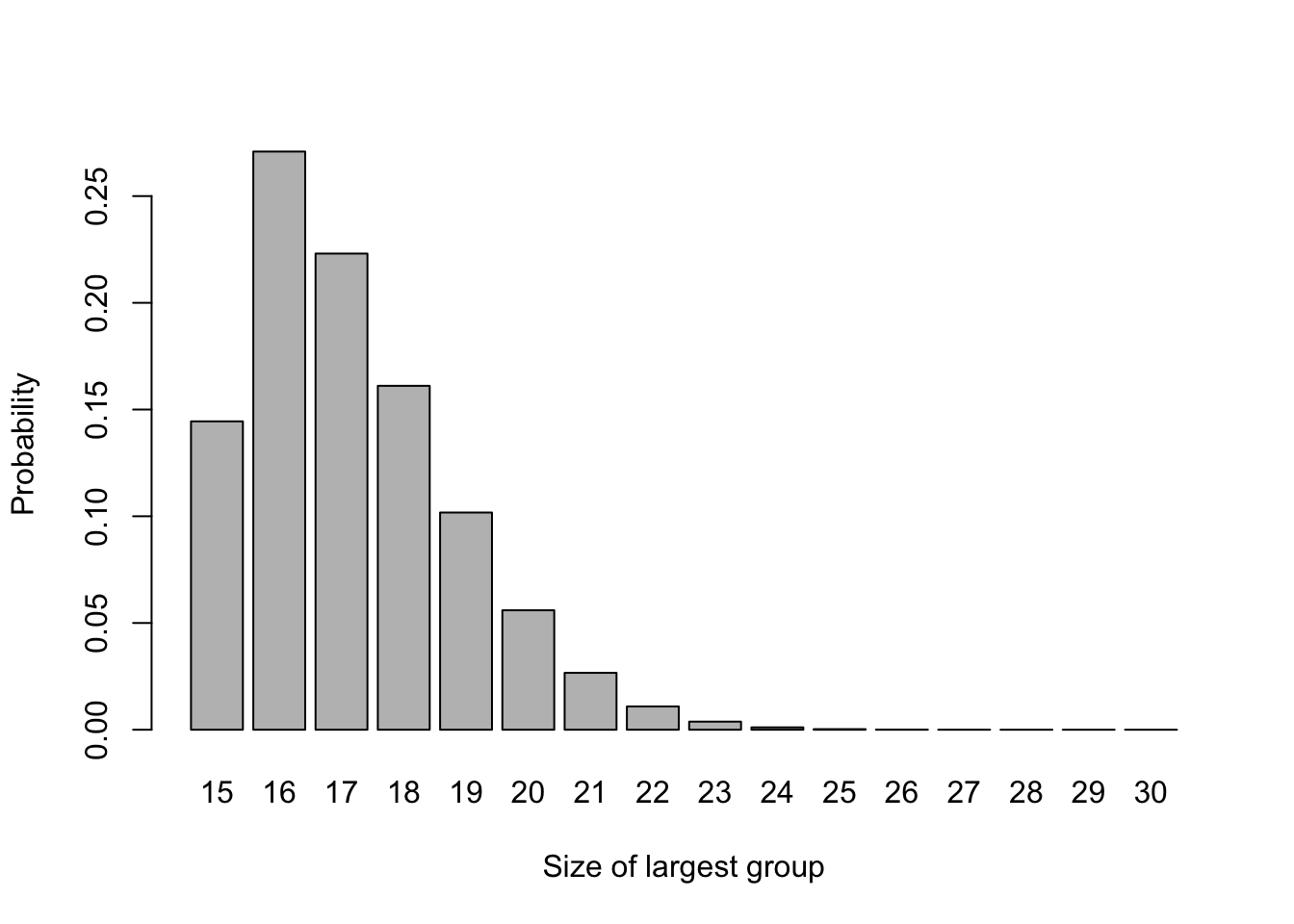 The probability distribution of largest group size for n=15.