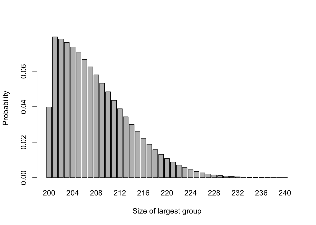 The probability distribution of largest group size for n=200.