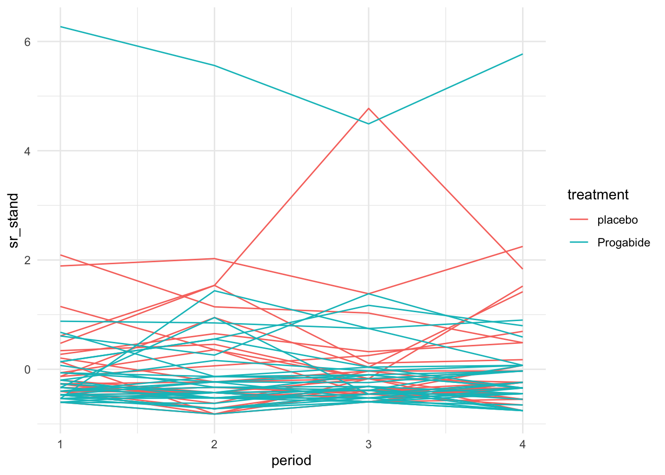 Standardised spaghetti plot for the epilepsy data.