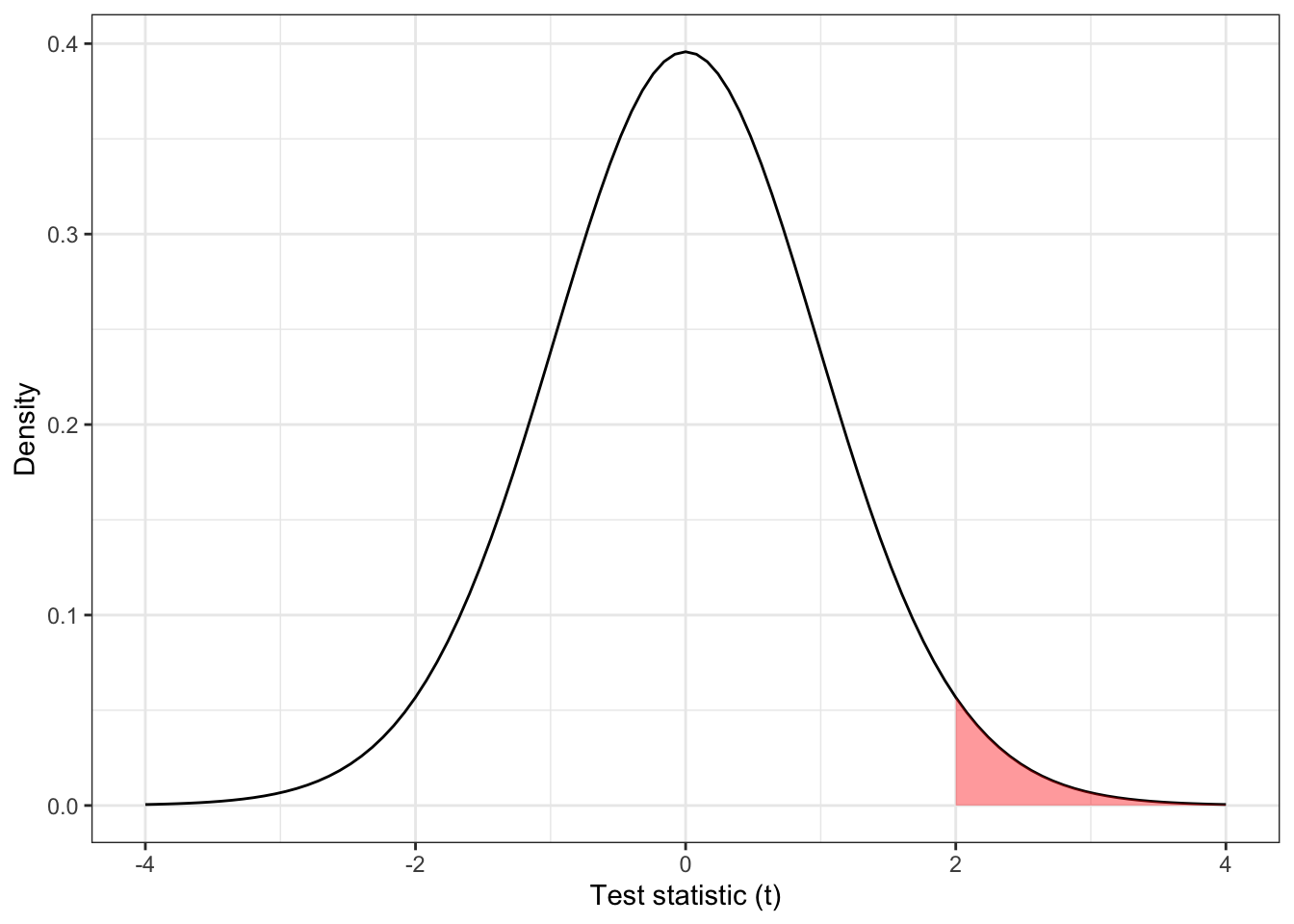 The distribution $t_{31}$, with the area corresponding to $t > 2$ shaded.