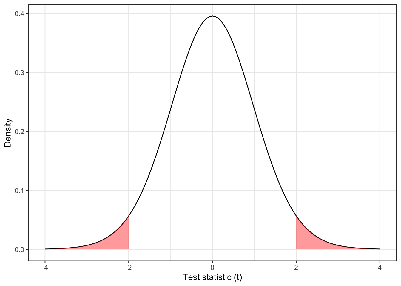 The distribution $t_{31}$, with the area corresponding to $|t| > 2$ shaded.