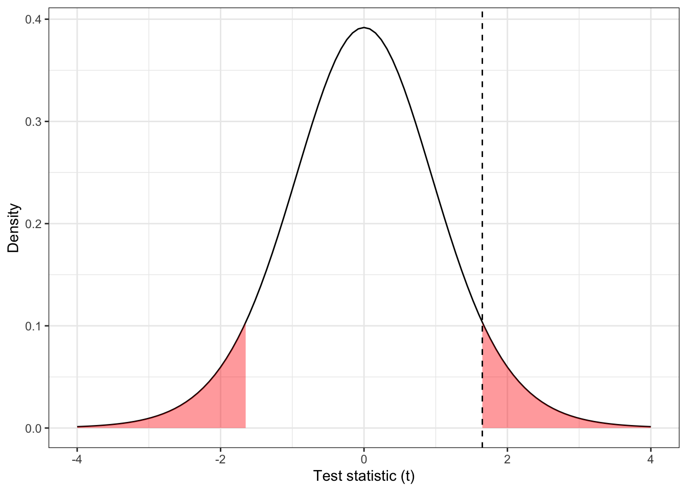 The distribution $t_{14}$, with $t=1.65$ shown by the dashed line and the 'more extreme' areas shaded. 