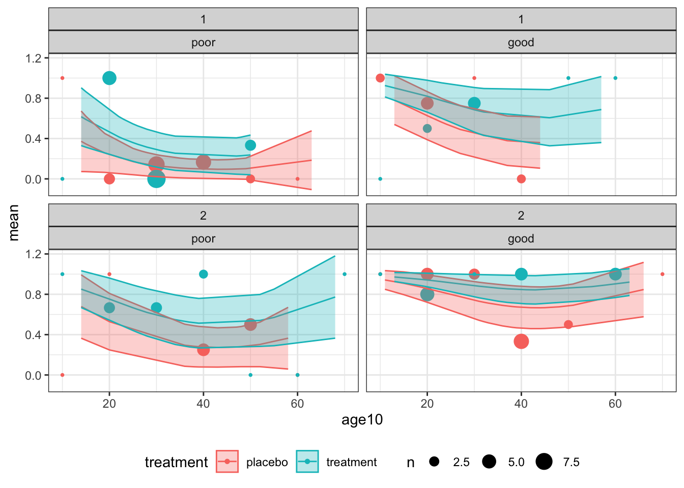 Observations and fitted model for combinations of centre (1: top and 2: bottom) for baseline status (poor: left and good: right)