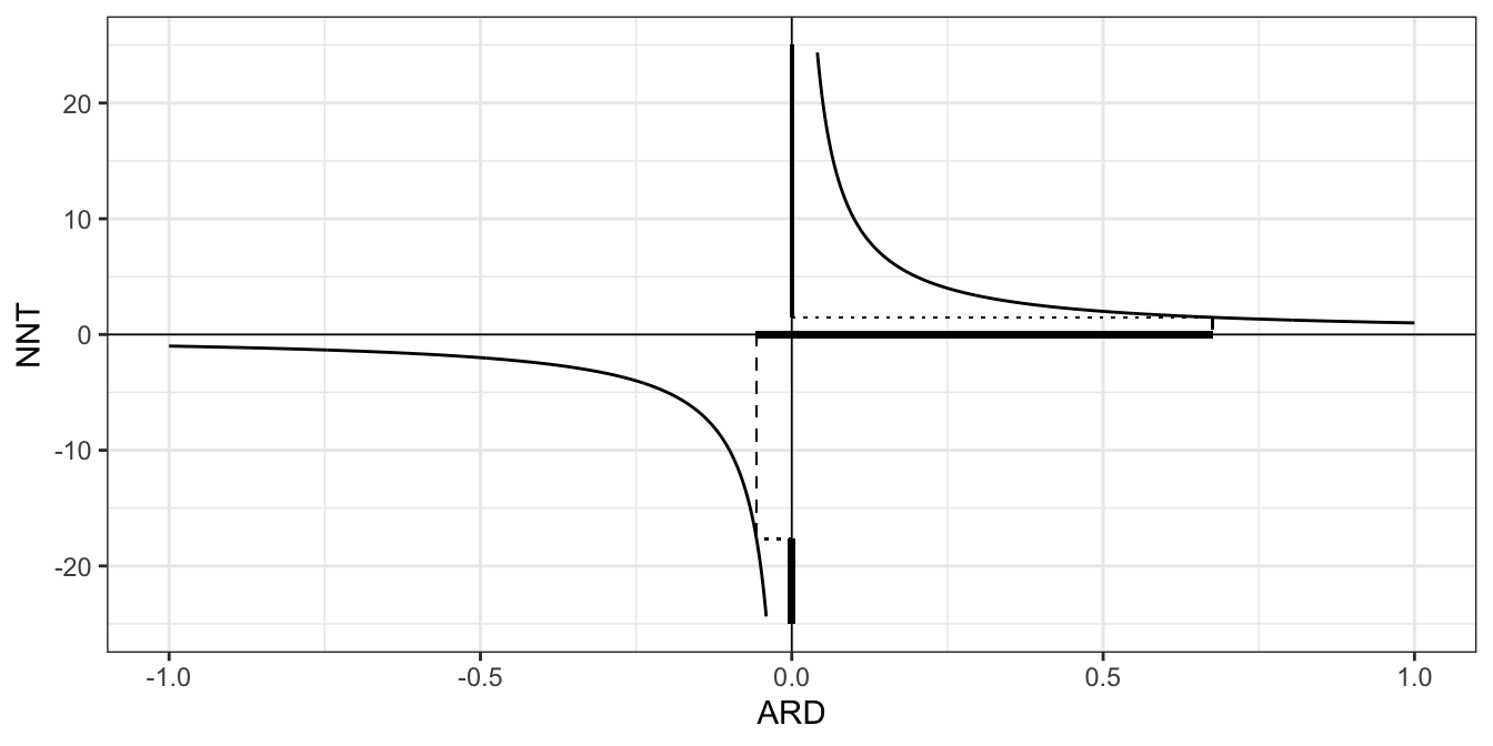 The relationship between the confidence interval for the ARD and the NNT, when the ARD interval contains zero.