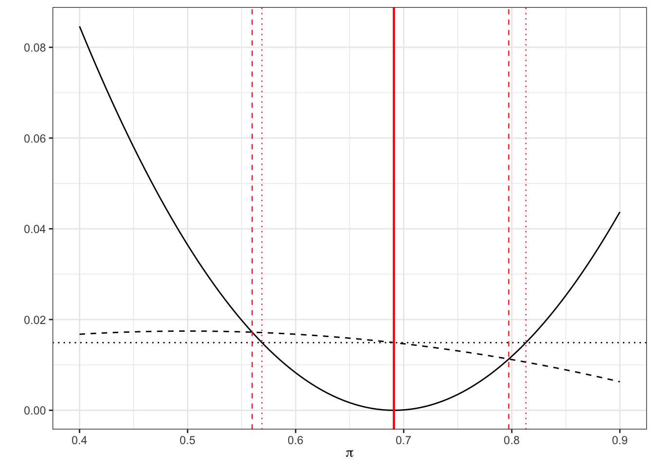 As before, dashed for Wilson, dotted for standard