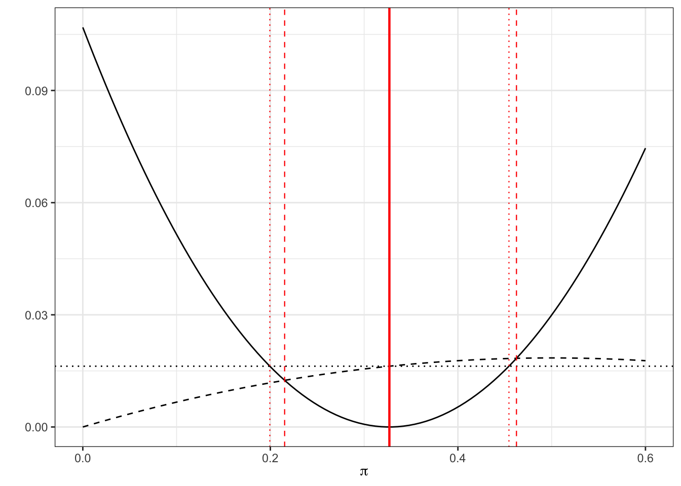 As before, dashed for Wilson, dotted for standard