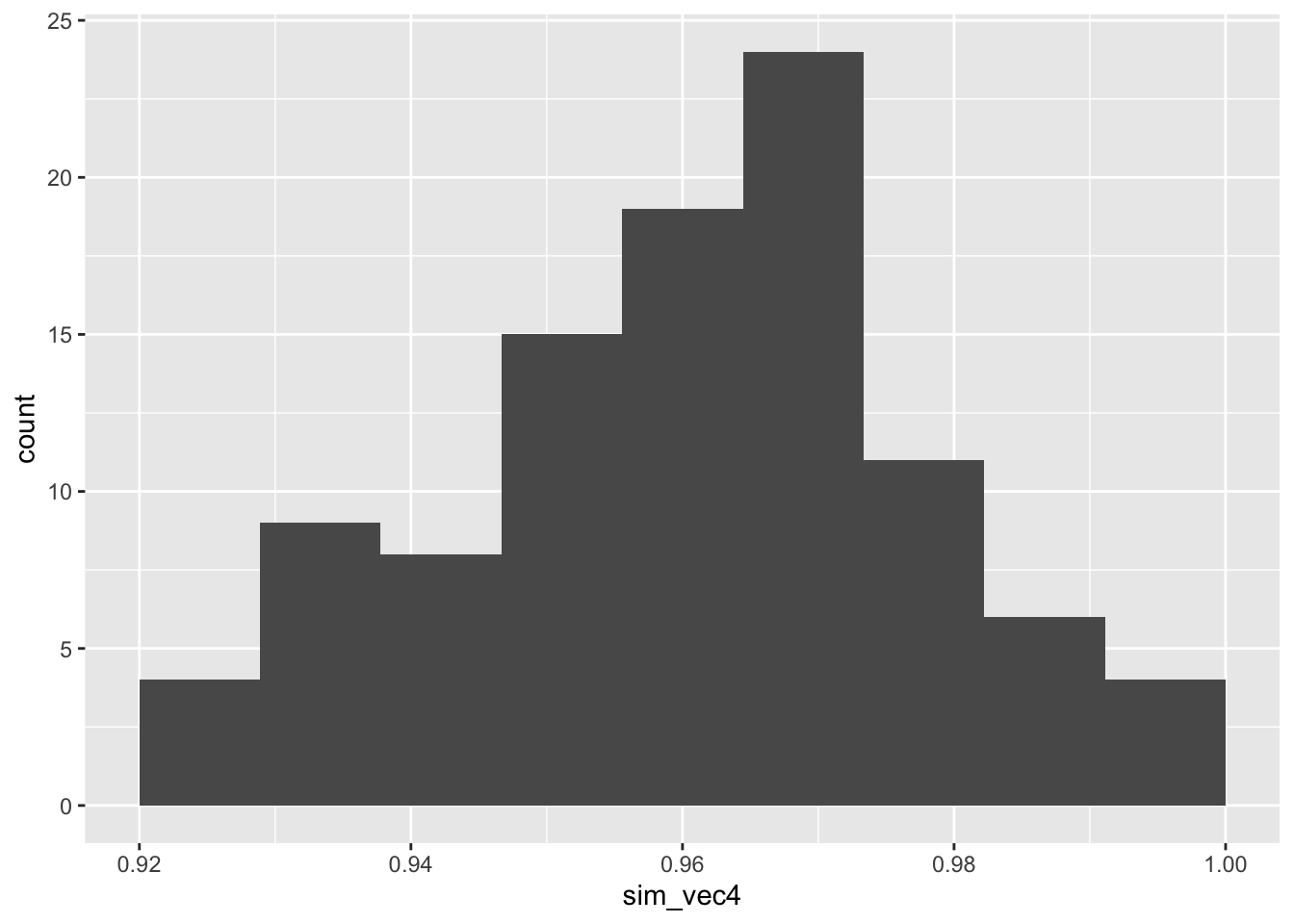Power estimates for 100 sets of 100 simulations with smaller outcome SD in group T