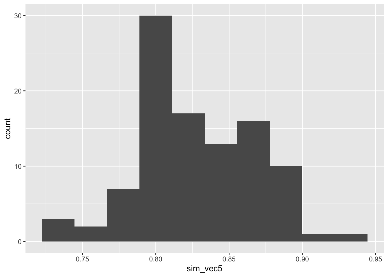 Power estimates for 100 sets of 100 simulations with N=155 with larger outcome SD in group T, with SRS allocation.