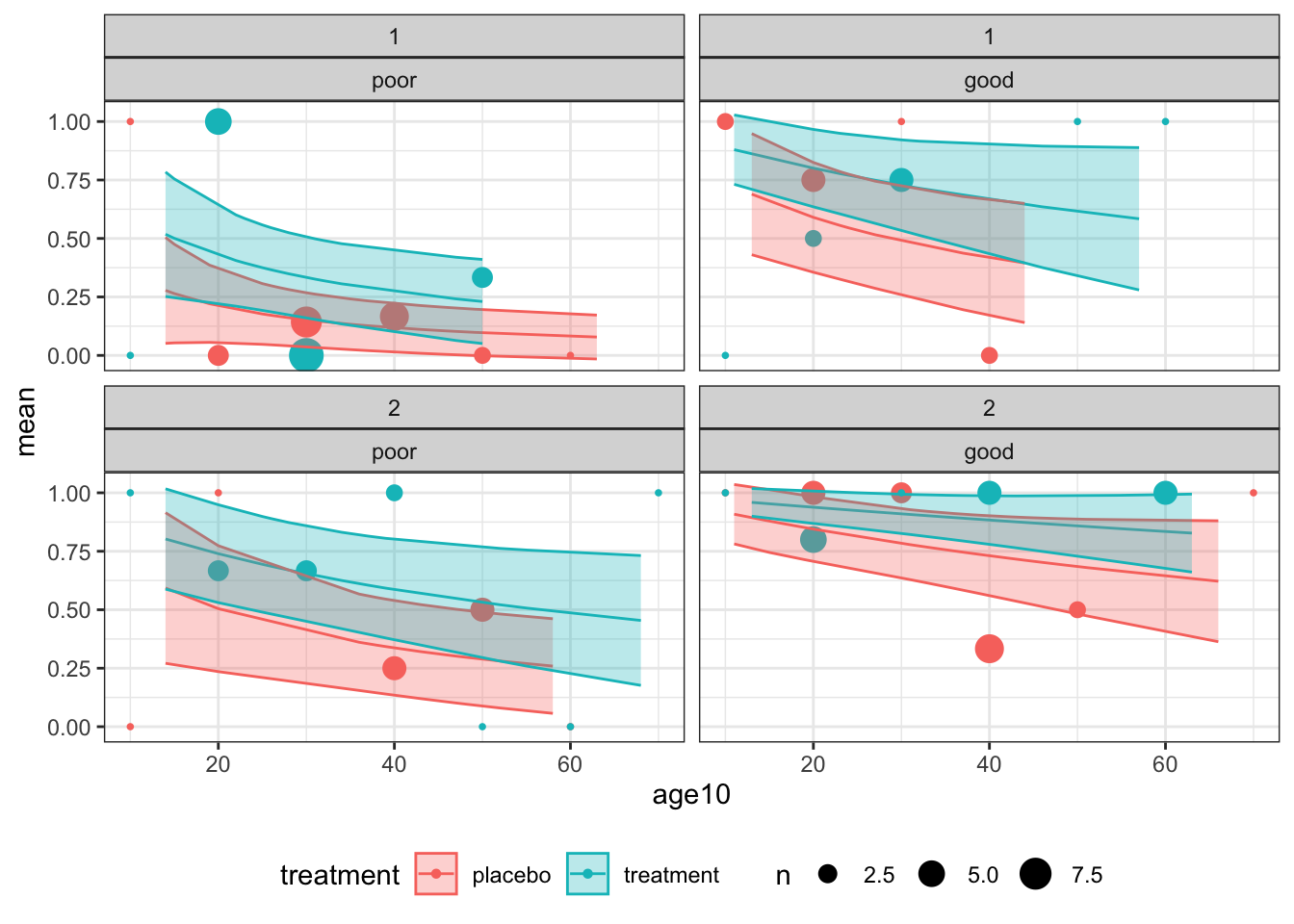 Observations and fitted model for combinations of centre (1: top and 2: bottom) for baseline status (poor: left and good: right)