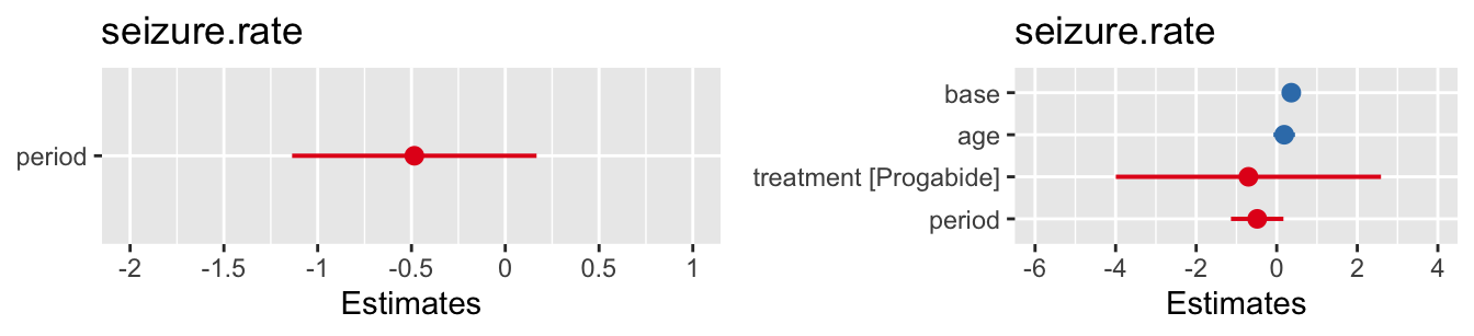 Confidence intervals for fixed effects for the two fitted models.