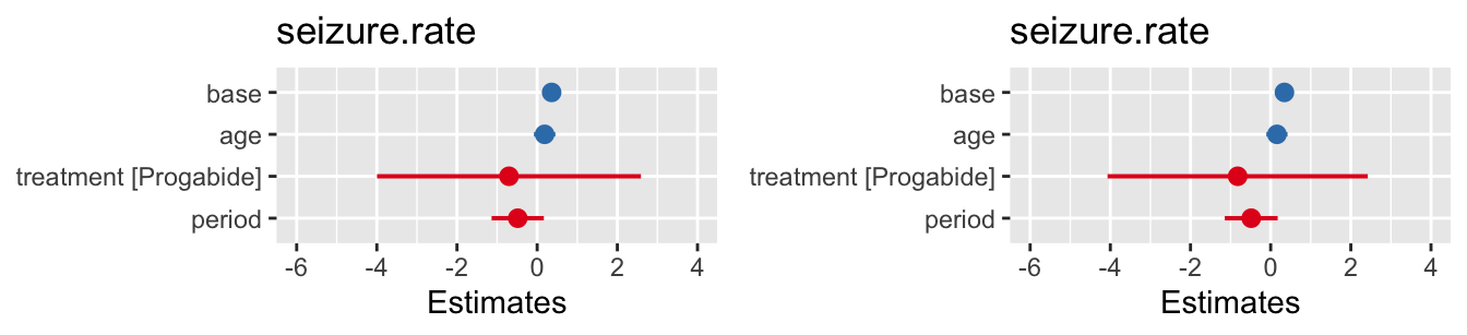 Confidence intervals for model with same gradient for all participants (left) and for varying gradient (right).