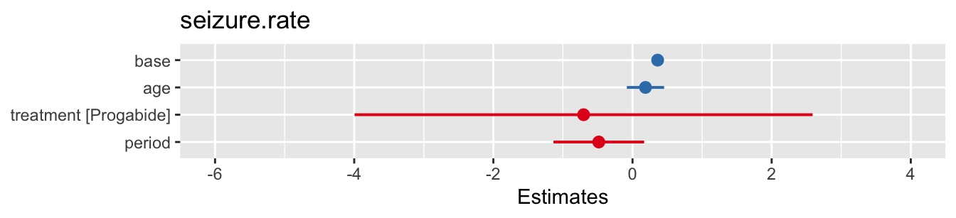 Confidence intervals for model with same gradient for all participants (left) and for varying gradient (right).