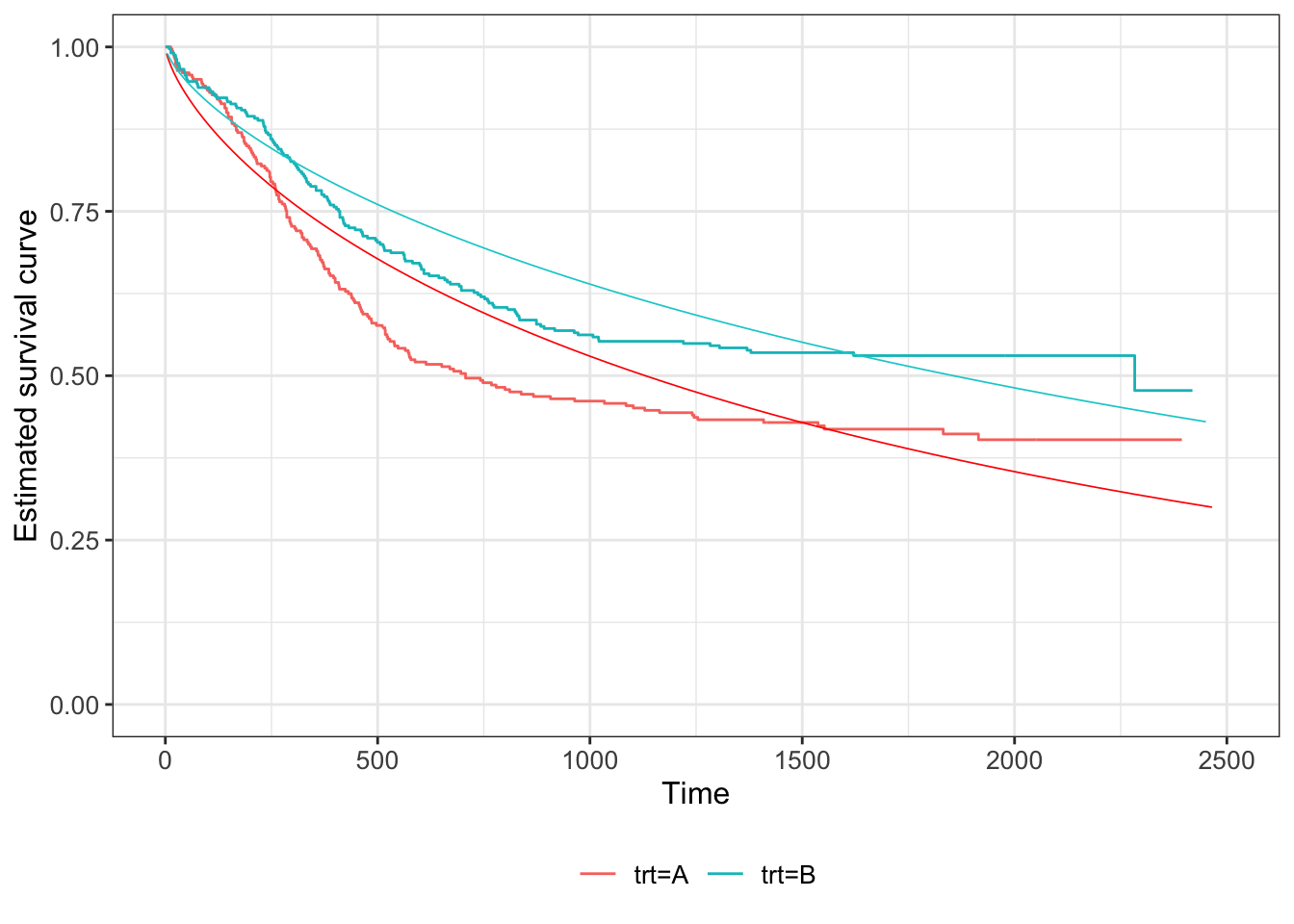 Weibull fit to survival curve of Myeloid data, dashed lines (Kaplan Meier estimate also shown in solid lines). Red for group T, black for group C.