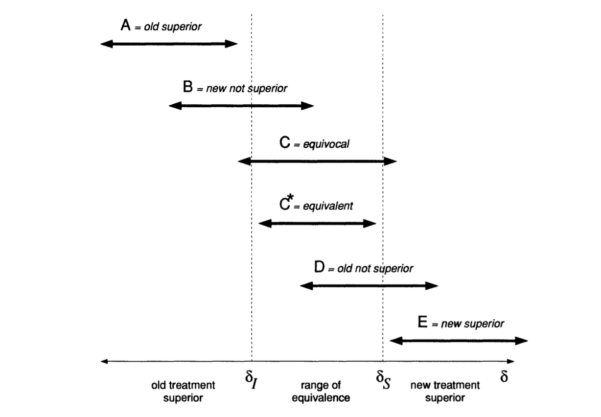 Possible clinically interesting ranges for the treatment effect.