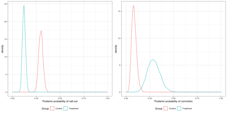 Posterior densities for the probabilities of callout and arrest, with 800 participants.